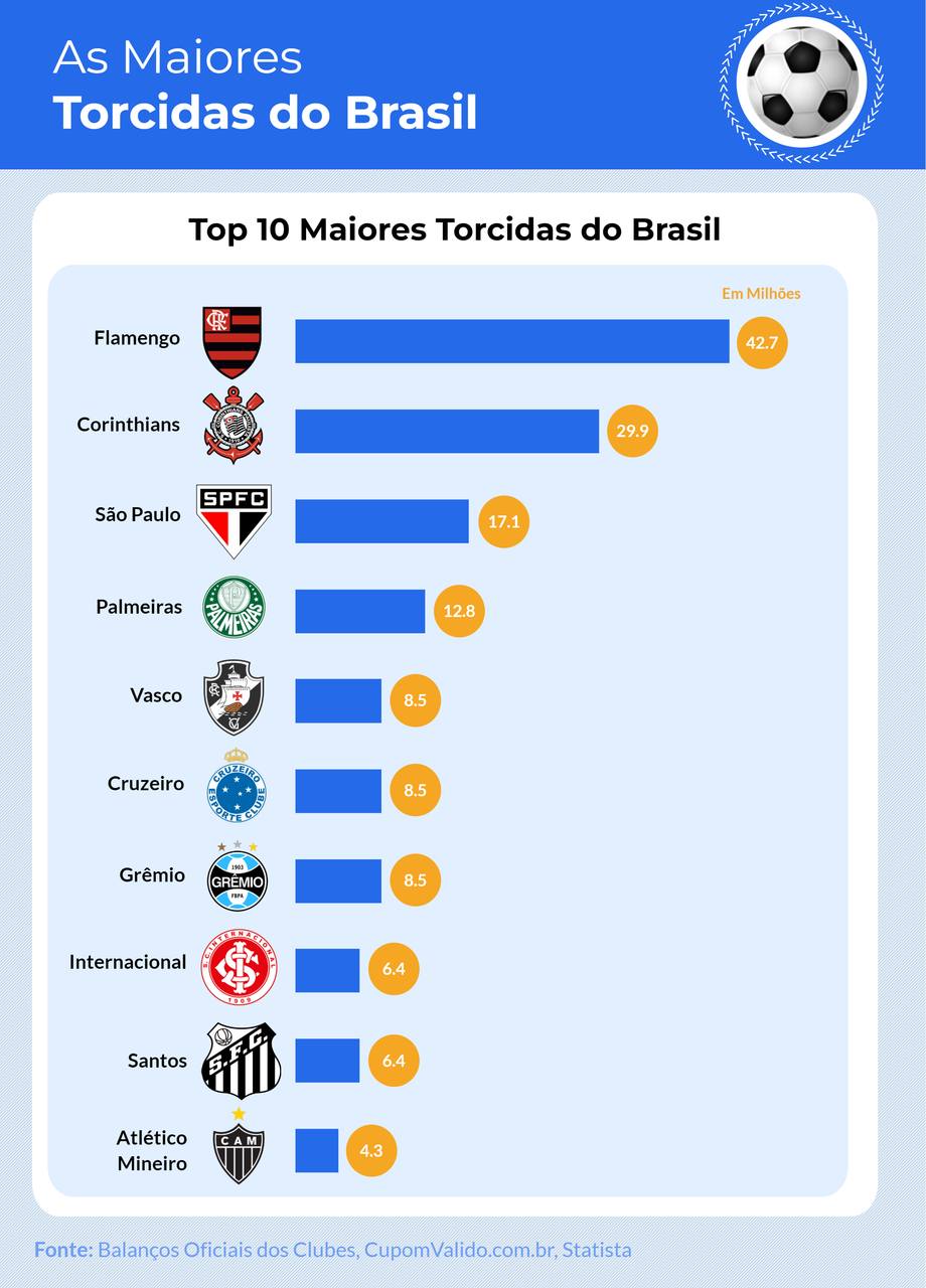 Flamengo soma R$ 1,18 bi e fecha 2022 com maior receita da Série A