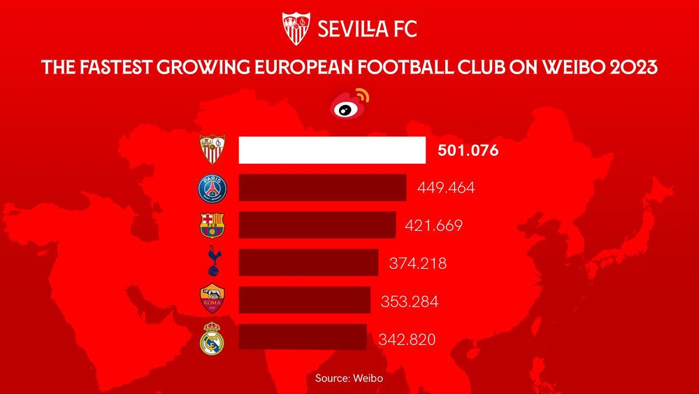 Sevilla é o clube europeu mais seguido em 2024 no Weibo, rede social mais importante da China